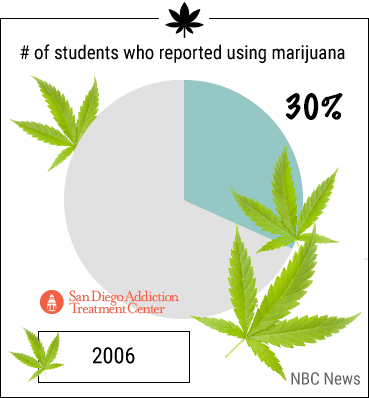 students marijuana