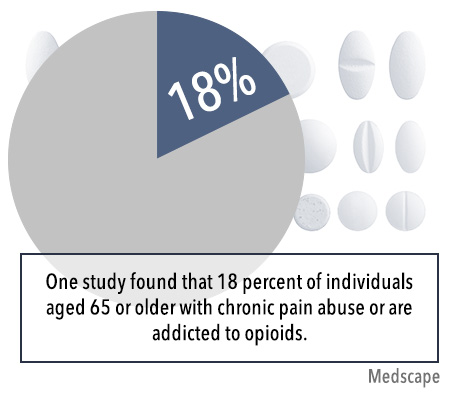 elderly pain and opiods 