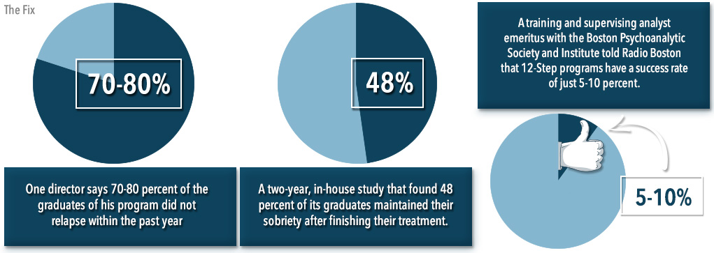 faith and relapse rate