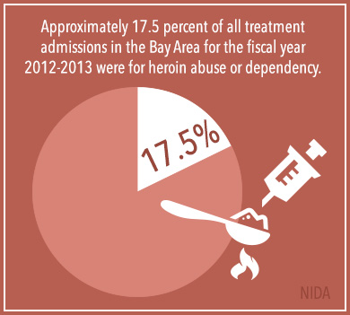 heroin dependency