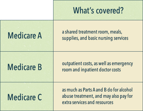 medicare and coverage