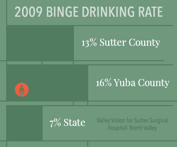binge drinking rate yuba
