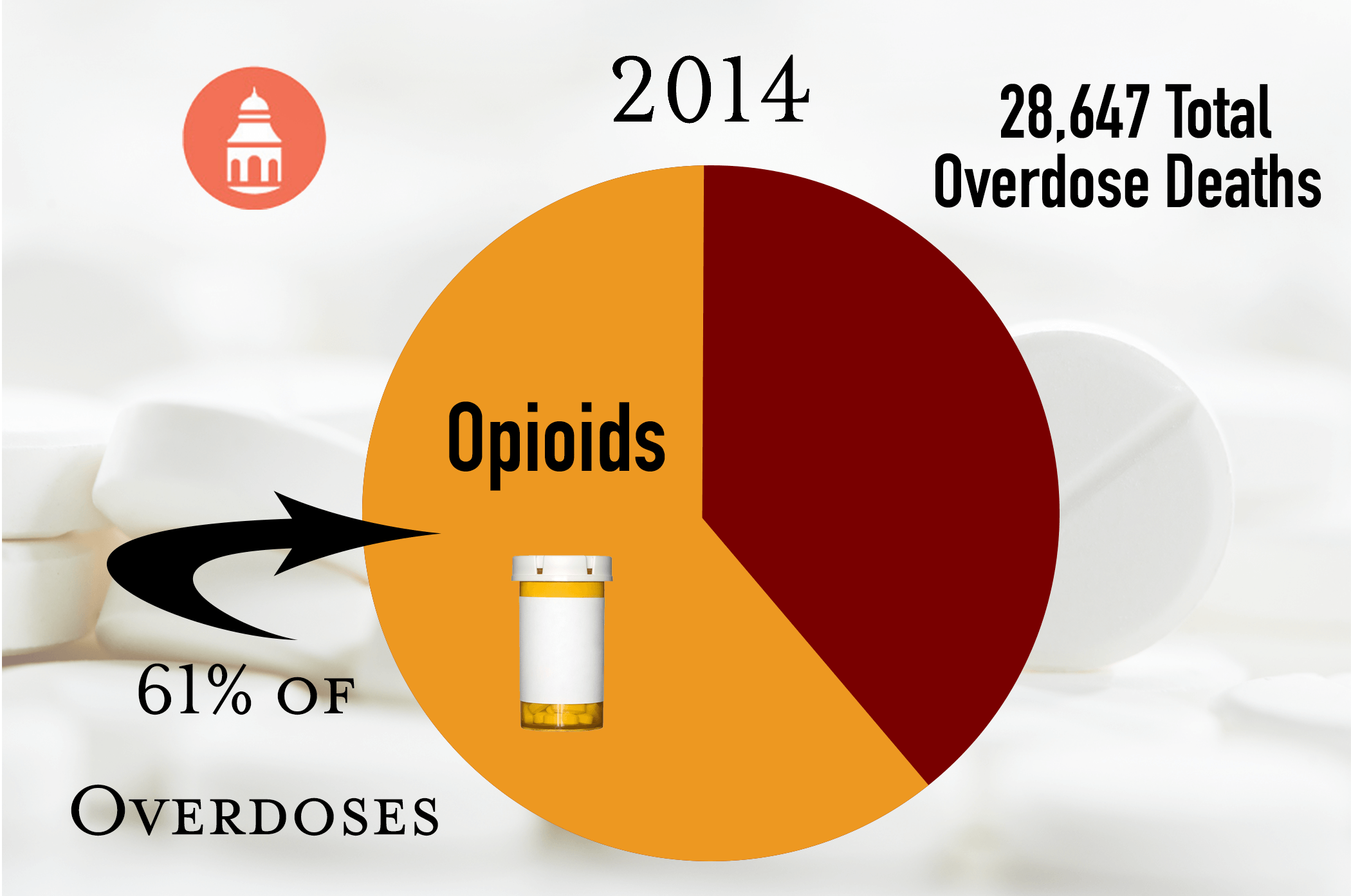 Opioid overdoses percentages